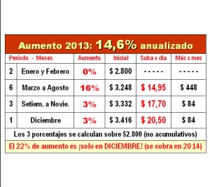 Suba del 14.6 en 2013